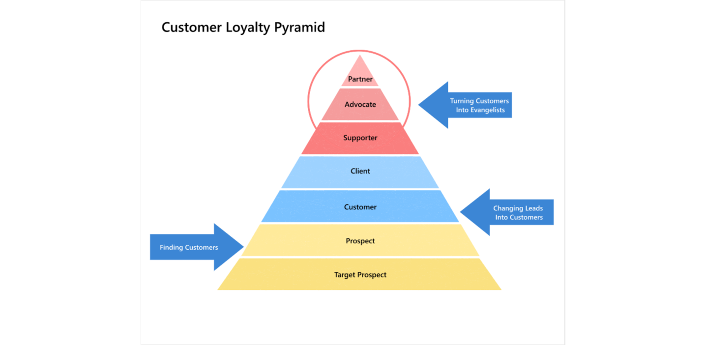 Customer Loyal Pyramid